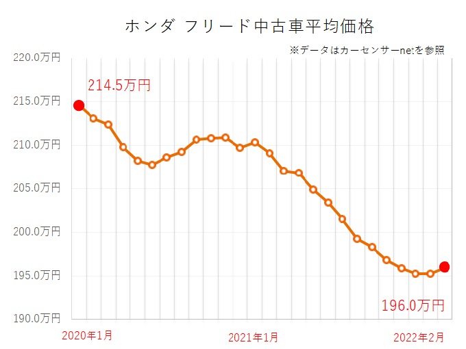 中古車フリード価格推移